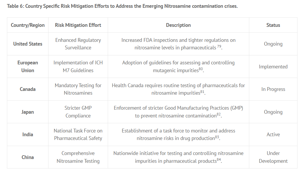 biotech_asia's tweet image. Nitrosamine Contamination in Pharmaceuticals: A Comprehensive Review on Nitrosation Pathways, Potential Root Cause, Detection, Risk Assessment, and Mitigation Strategies
Read the Article here: bit.ly/3TUjyYh
#AnalyticalMethod #Nitrosamineformation #Nitritescavenger