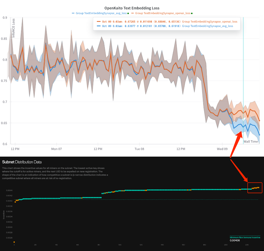openkaito's tweet photo. Milestone update - 

2 weeks since the release of the new embedding task, miner loss has finally started to improve compared to the baseline OpenAI text-embedding model, driven mainly by newly registered miners today. 

We expect this gap to further widen as competition continues to push for outperformance over time.

In the meantime, the design and production of the real-time dashboard is underway, allowing the entire Bittensor community to track model improvements as they happen.

Slowly, but surely!