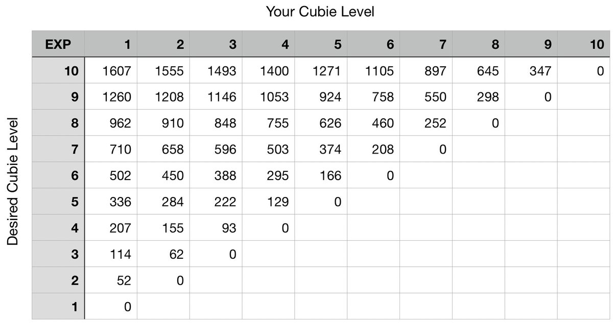 BitphyCrypto's tweet image. I made this simple chart to figure out how much EXP you need to get your Cubie to any desired level. Hopefully this comes in handy for Halloween in the #Cubieverse when we need to get those Cubies levelled up quick.

Thanks @fullofdumplins for the useful idea! Hope it helps!