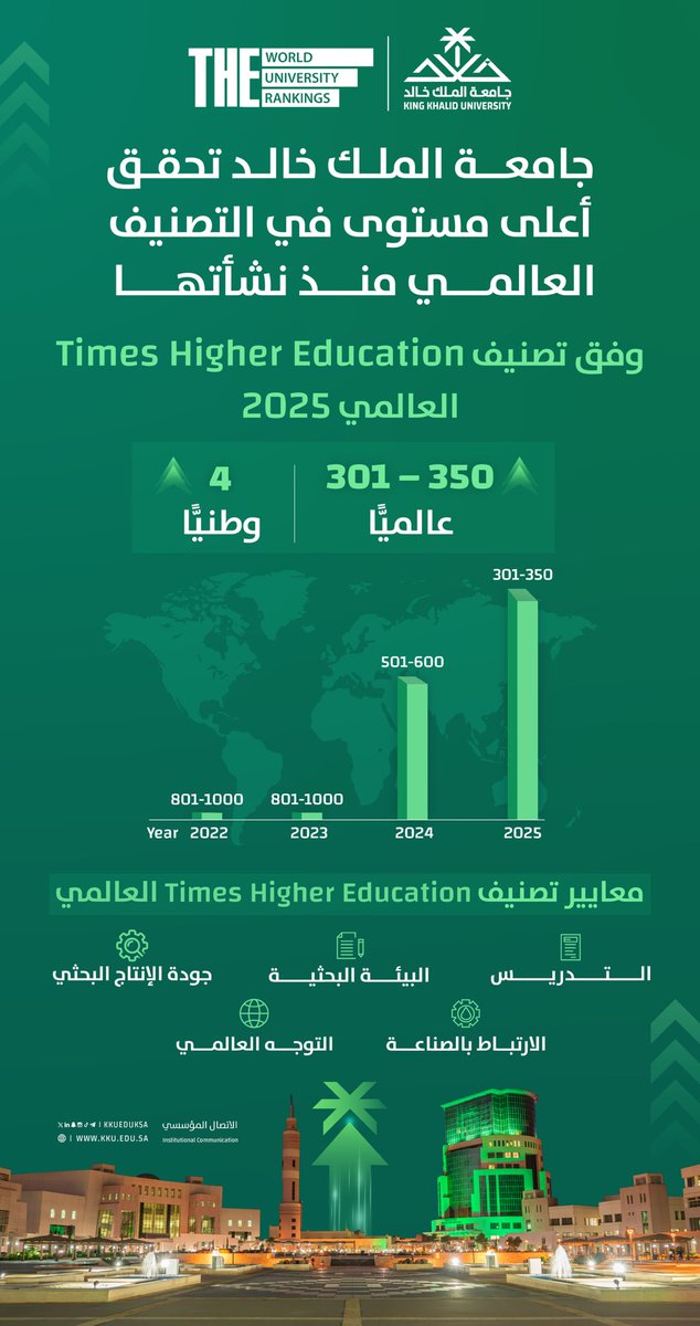 في إنجاز جديد.. حصلت #جامعة_الملك_خالد على أعلى مستوى في التصنيف العالمي منذ نشأتها؛ حيث حققت المركز 301 - 350 عالميًّا والرابع وطنيًّا في تصنيف Times Higher Education العالمي 2025.. 

#جامعة_الملك_خالد_للعالمية