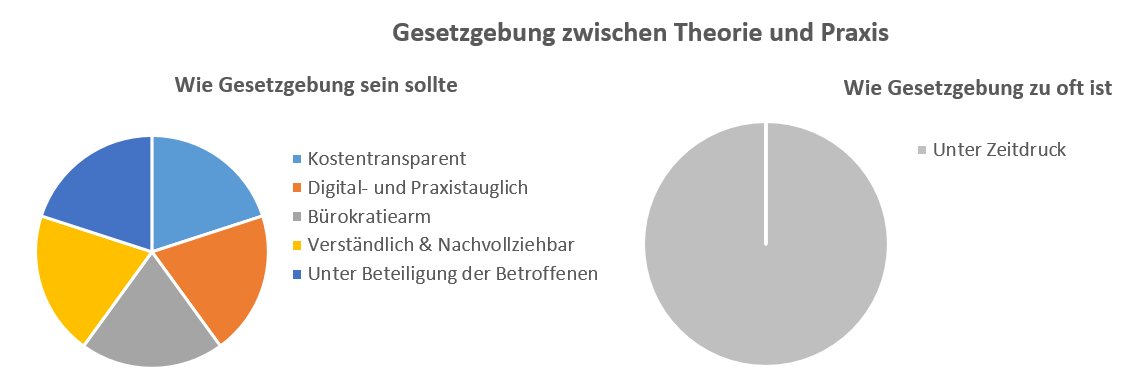 Gute #Gesetzgebung braucht Zeit! Regelungen müssen digital- und praxistauglich sein, #Bürokratie vermeiden und unter frühzeitiger Beteiligung der Praxis erstellt werden. Weniger Hektik im Politikbetrieb täte der Gesetzesvorbereitung in den Ministerien gut! normenkontrollrat.bund.de/Webs/NKR/Share…