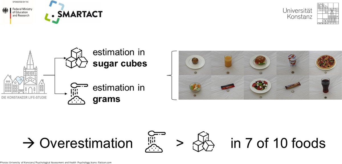 Dr. Laura M. König (@lauramkoenig) on Twitter photo Consumers struggle with estimating the sugar content of foods, and even more so when estimating in grams vs sugar cubes ➡️ more intuitive cues needed to guide food choices
New paper from @BMBF_Bund-funded project #Smartact published in <a href="/NutrtnResrch/">Nutrition Research (Elsevier)</a>: doi.org/10.1016/j.nutr… Consumers struggle with estimating the sugar content of foods, and even more so when estimating in grams vs sugar cubes ➡️ more intuitive cues needed to guide food choices
New paper from @BMBF_Bund-funded project #Smartact published in <a href="/NutrtnResrch/">Nutrition Research (Elsevier)</a>: doi.org/10.1016/j.nutr…