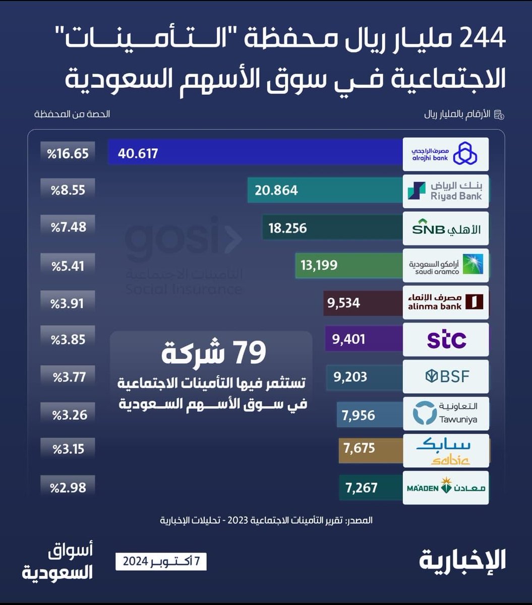 صباح الورد للجميع 🇸🇦🌹
٢٤٤ مليار ريال محفظة التأمينات الأجتماعية في سوق الأسهم السعودية،
@ ٧٩ شركة تستثمر فيها التأمينات والجدول يوضح لكم .
اللهم زد وبارك🇸🇦🇸🇦🇸🇦
لا تنسون مولاي امام المسلمين من الدعاء له يارب بالصحة والعافيه وولي عهدة القائد الملهم بالتوفيق وطولة العمر والسداد🇸🇦🤲