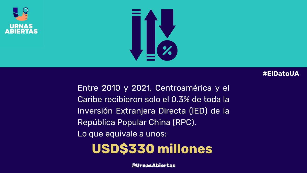 UrnasAbiertas's tweet image. #ElDatoUA Las inversiones extranjeras, como las que llegan desde China, pueden cambiar la infraestructura y crear empleos, pero ¿qué sucede cuando no sabemos los detalles? #ElDato #InversionesExtranjeras #Nicaragua #Corrupción #UrnasAbiertas