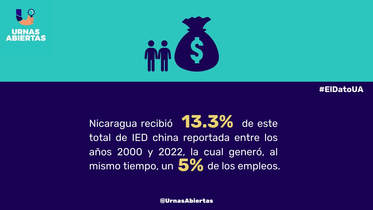 UrnasAbiertas's tweet image. #ElDatoUA Las inversiones extranjeras, como las que llegan desde China, pueden cambiar la infraestructura y crear empleos, pero ¿qué sucede cuando no sabemos los detalles? #ElDato #InversionesExtranjeras #Nicaragua #Corrupción #UrnasAbiertas