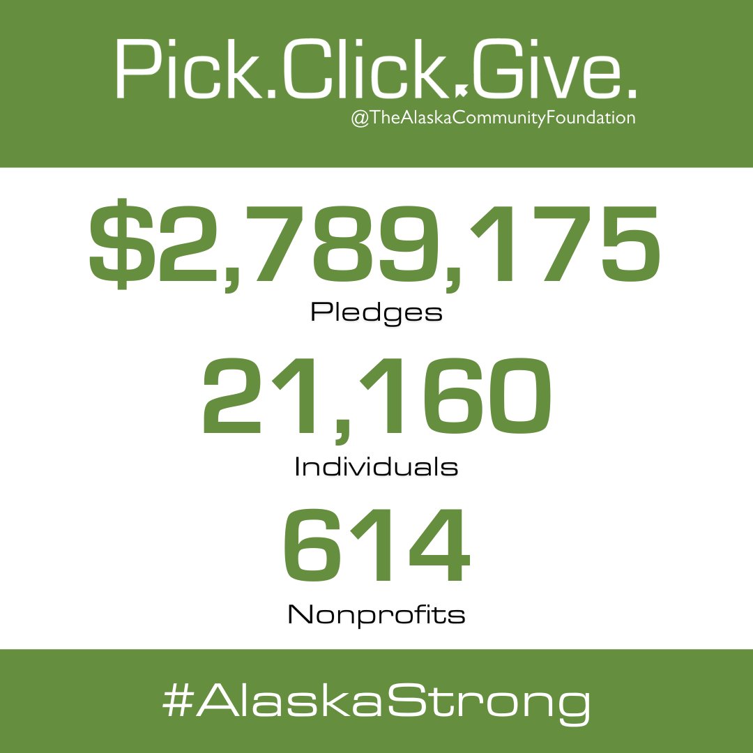 Through Pick. Click. Give., a program at The Alaska Community Foundation, a remarkable $2,789,175 has been pledged by 21,160 individuals to 614 nonprofits across the state. Your generosity empowers nonprofits to lead and grow!
