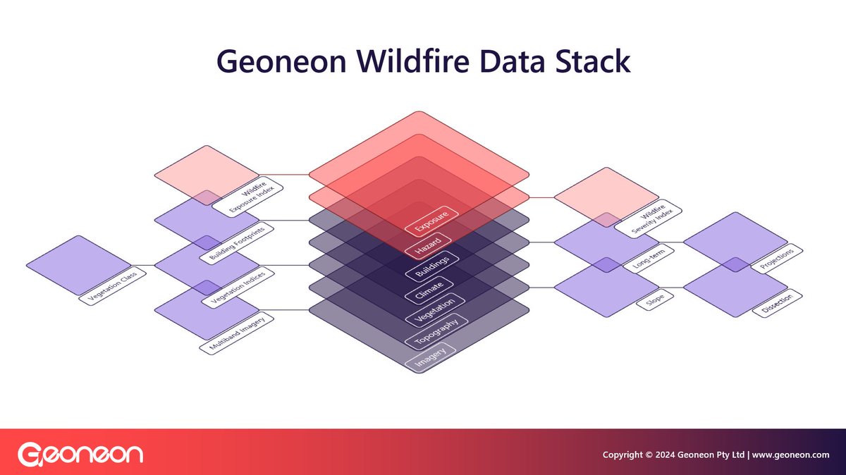 geoneon_earth's tweet image. 🔥 Geoneon Wildfire Data Stack integrates buildings, vegetation, climate, topography, &amp;amp; satellite imagery to model wildfire risks. It powers our Severity &amp;amp; Exposure Indices, helping decision-makers plan &amp;amp; protect. 🌿🏘️
#Geoneon #WildfireRisk #GeospatialAI #ClimateTech