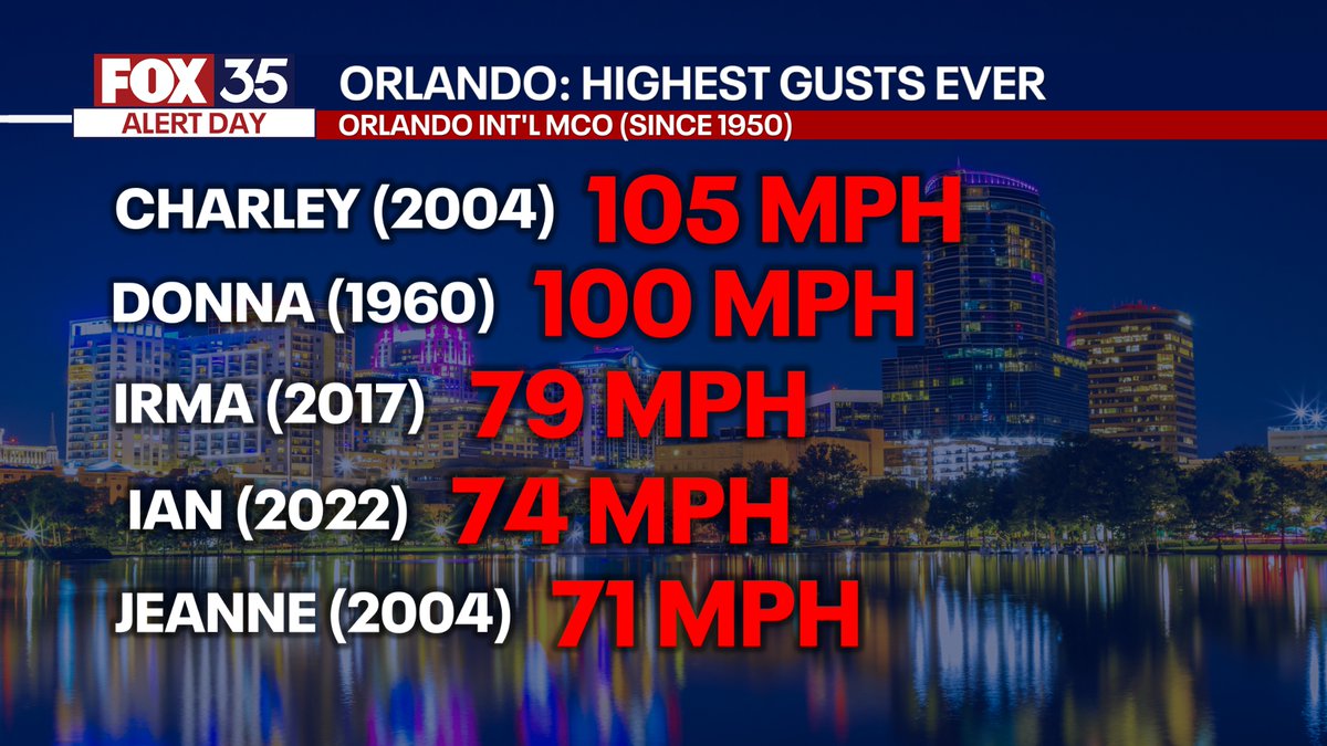 NbergWX's tweet photo. Orlando, we expect peak wind gusts to be somewhere between 75 and 110 MPH. Whether that means 76 or 97 materializes I do not know, but regardless will place #Milton as one of the strongest wind gusts recorded at MCO. @fox35orlando https://t.co/ya5Obhx34G