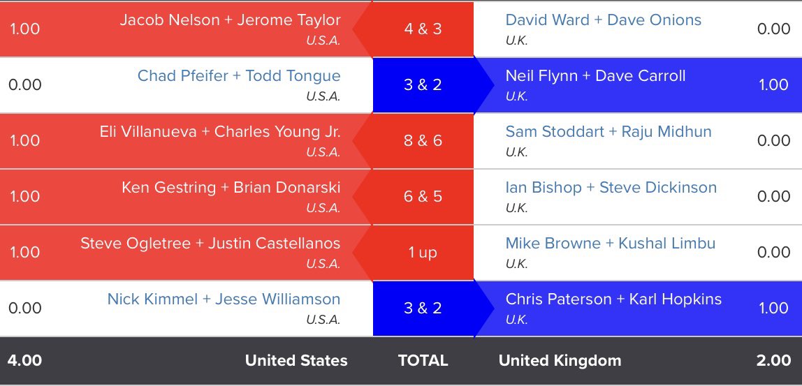 Not quite the outcome we were hoping for but with 13 points to play for tomorrow, this thing is still wide open! Read all about today’s fourball matches in this report: simpsoncup.com/default.aspx?p… #simpsoncup