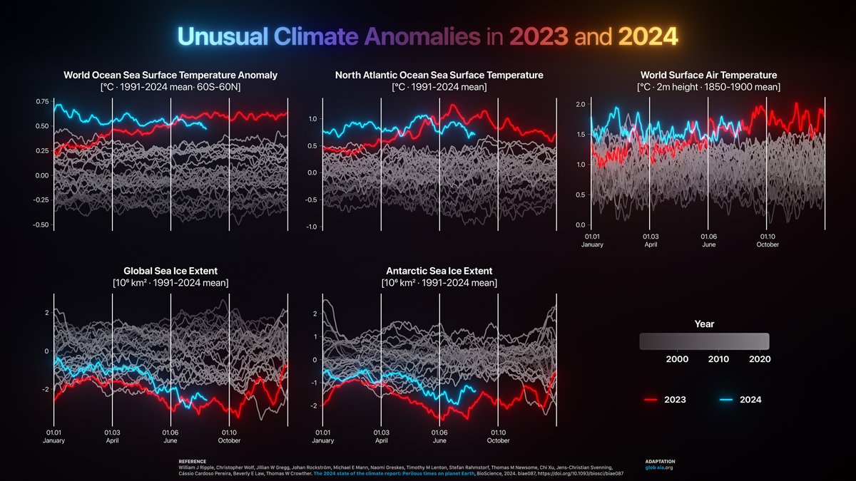 Globaia's tweet photo. Unusual climate anomalies in 2023 and 2024. Ocean temperatures are presently far outside their historical ranges. These anomalies reflect the combined effect of long-term climate change and short-term variability.
Ref: https://t.co/qtTHrrsoll https://t.co/vMQ3icb75K
