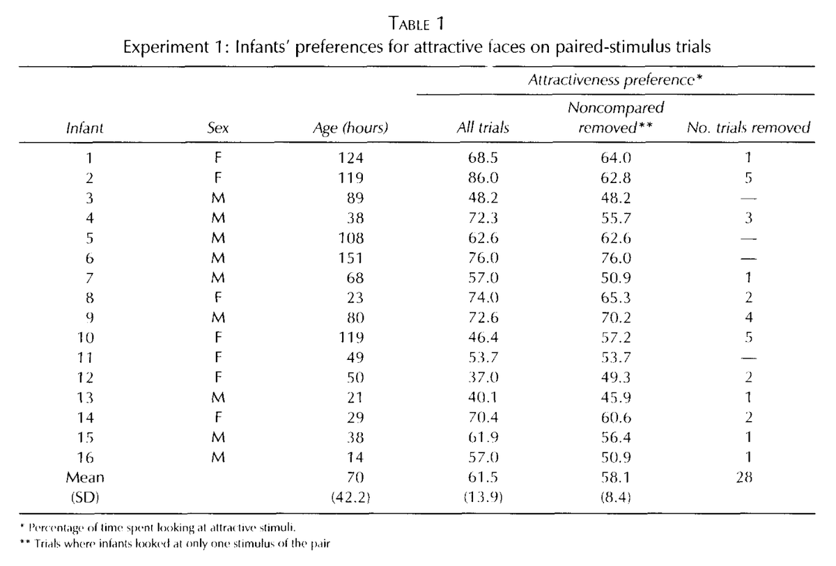 MackenMurphy's tweet photo. Newborn infants (age 14-151 hours) look longer at attractive faces.

If beauty is a social construct, it is socially constructed quite rapidly! https://t.co/1XLVTF0MLB