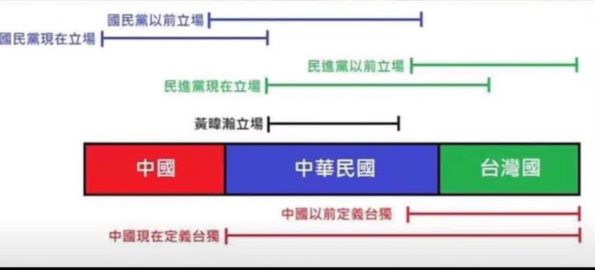 在網上看到一張圖，把「中華人民共和國」、「中華民國」、和「台灣」三個概念，分別排在一條橫杠的左中右三個位置。過去，國民黨的主張是在中間的，現在嚴重偏左了。而民進黨過去的主張是靠右的，現在則基本上佔據了中央。我認為這張圖，畫的十分形象。正好詮釋了賴清德總統前幾天談到「祖國論」的背景