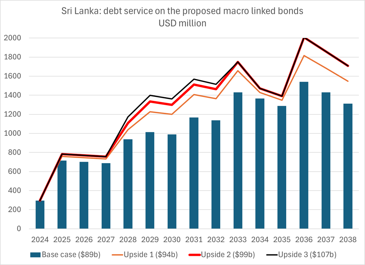Put the (revised) bond restructuring terms for Sri Lanka into a spreadsheet --

Sure looks like the bond holders out-negotiated Sri Lanka's previous government, and gamed the IMF and the official creditors ...

1/