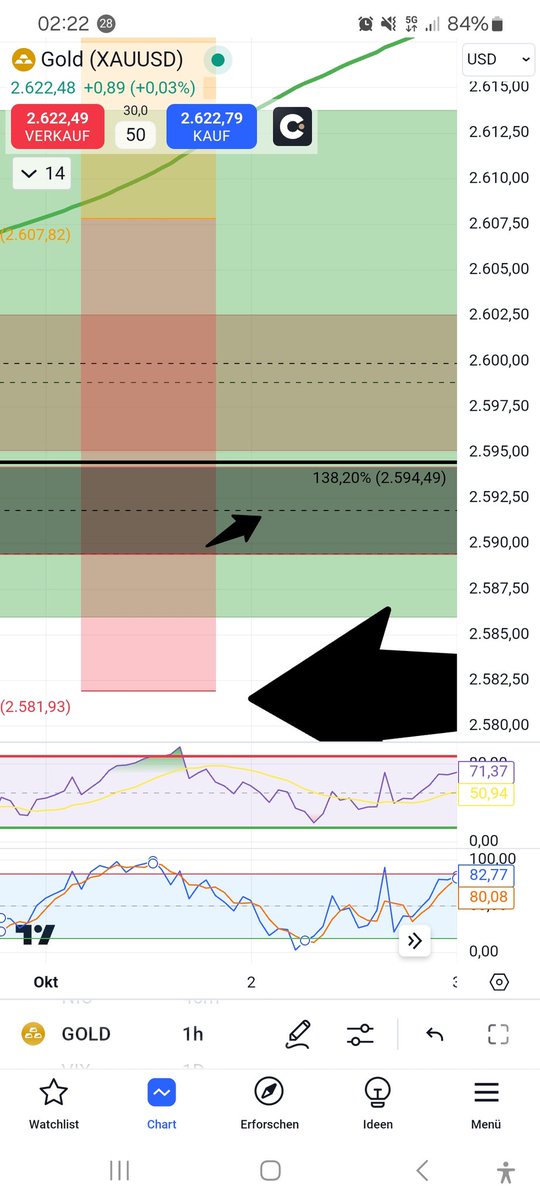 Potentielle sweet spots für longs #Gold 🫡
