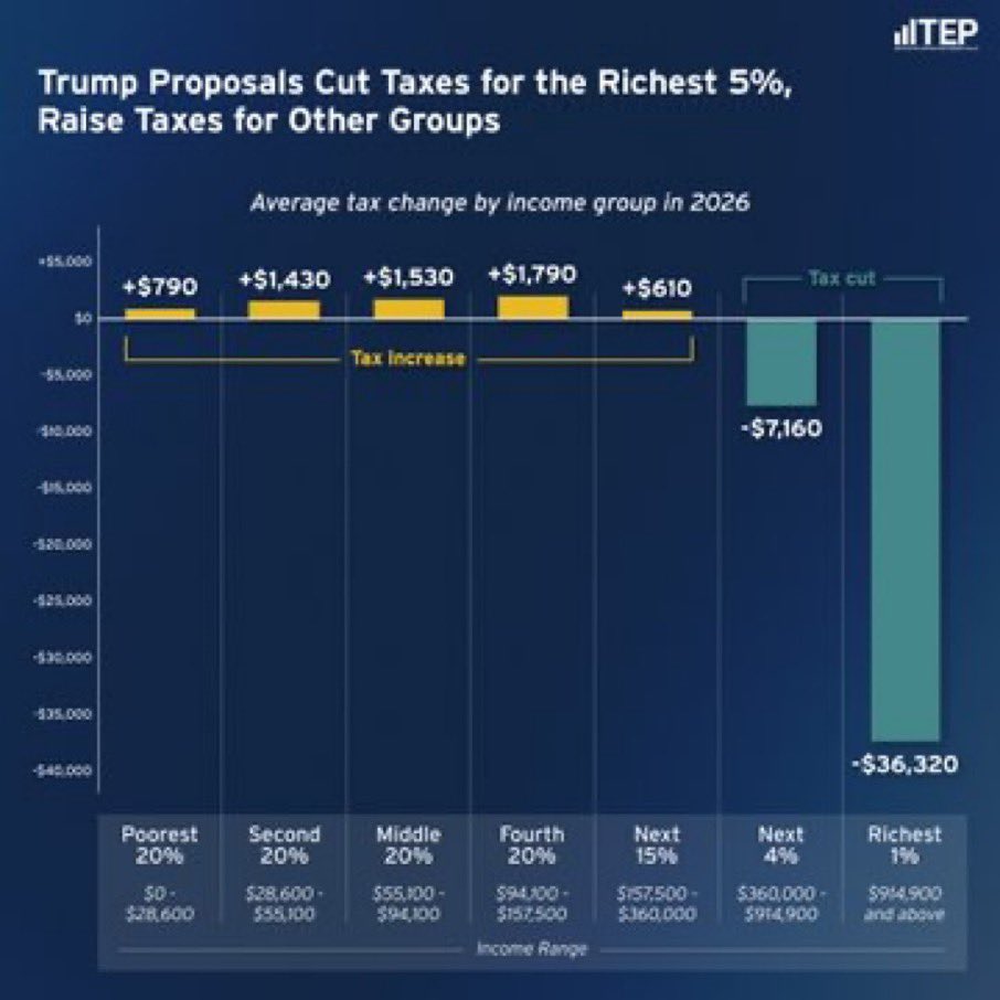 Donald Trump is proposing to finance huge tax cuts for the rich with massive tax increases on everyone else — pass it on. 

itep.org/a-distribution…