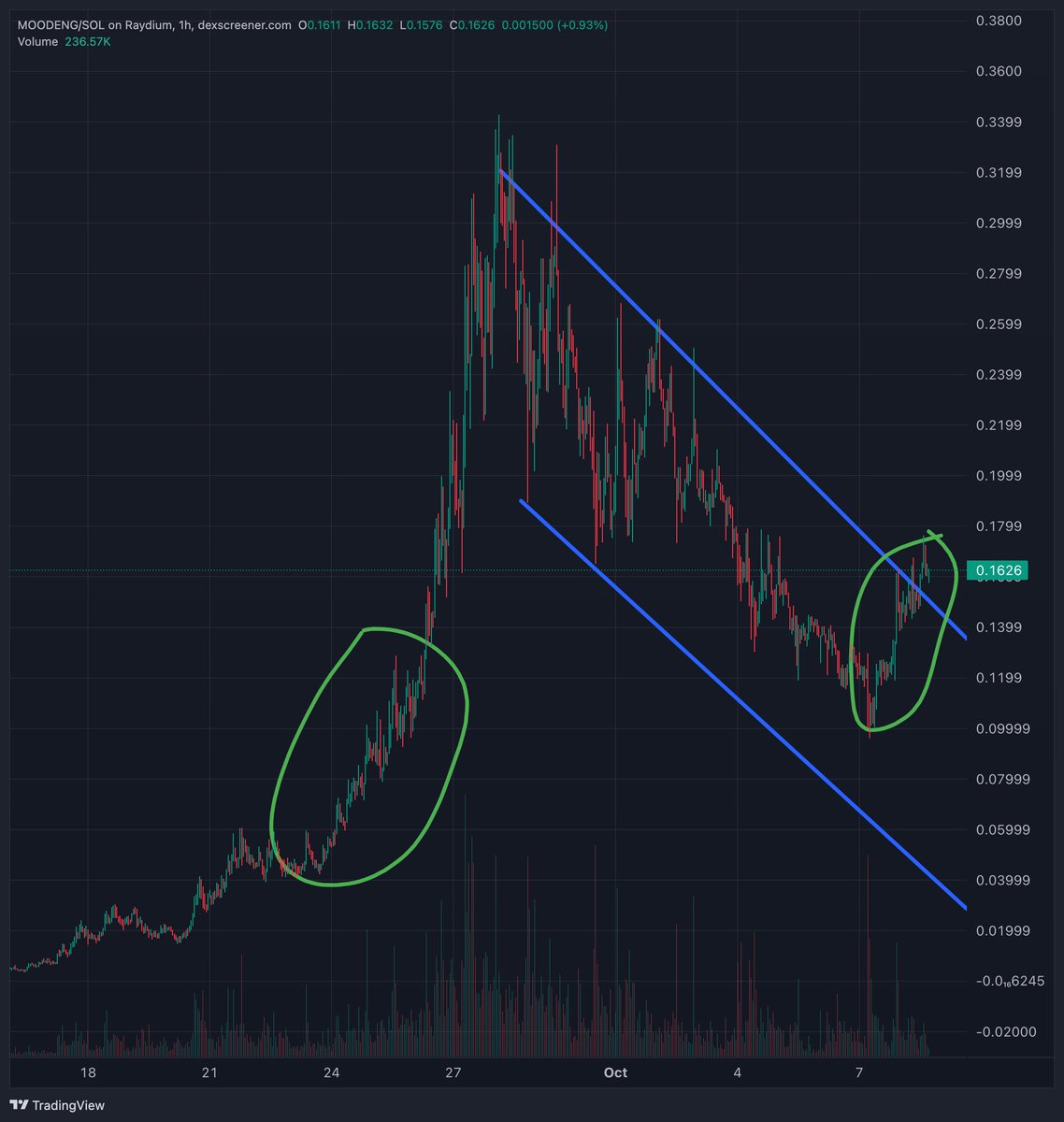 Does this price action on #moodeng look familiar to you?

The cute hippo is resuming the "sell and regret it" infinity grind pump. 

Zero pull back or dips to buy until at least $2 bucks.

🦛🦛🦛🦛🦛🦛🦛🦛🦛🦛🦛🦛🦛🦛🦛🦛🦛🦛🦛🦛
