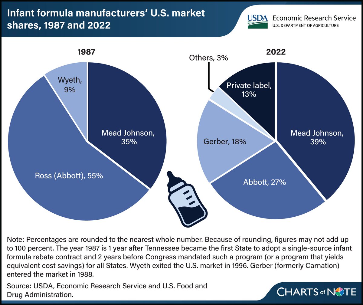 ShaunModi's tweet image. The infant formula industry is crucial for the economy, but high market concentration and regulatory barriers highlight the need for policy changes. #Economy #InfantFormula