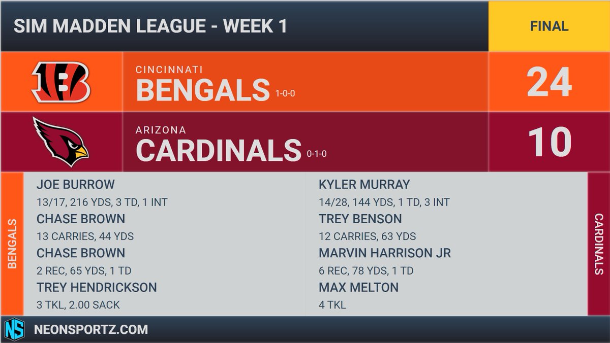 QBstud's tweet photo. @simmaddenleague Bengals start off the new season with a 24-10 victory. The first half was dicey but we continued on the path and escaped arizona with a two score victory. We host the NFC champ next week in what should be a good gauge of where we're at https://t.co/hoeNpuSLKZ