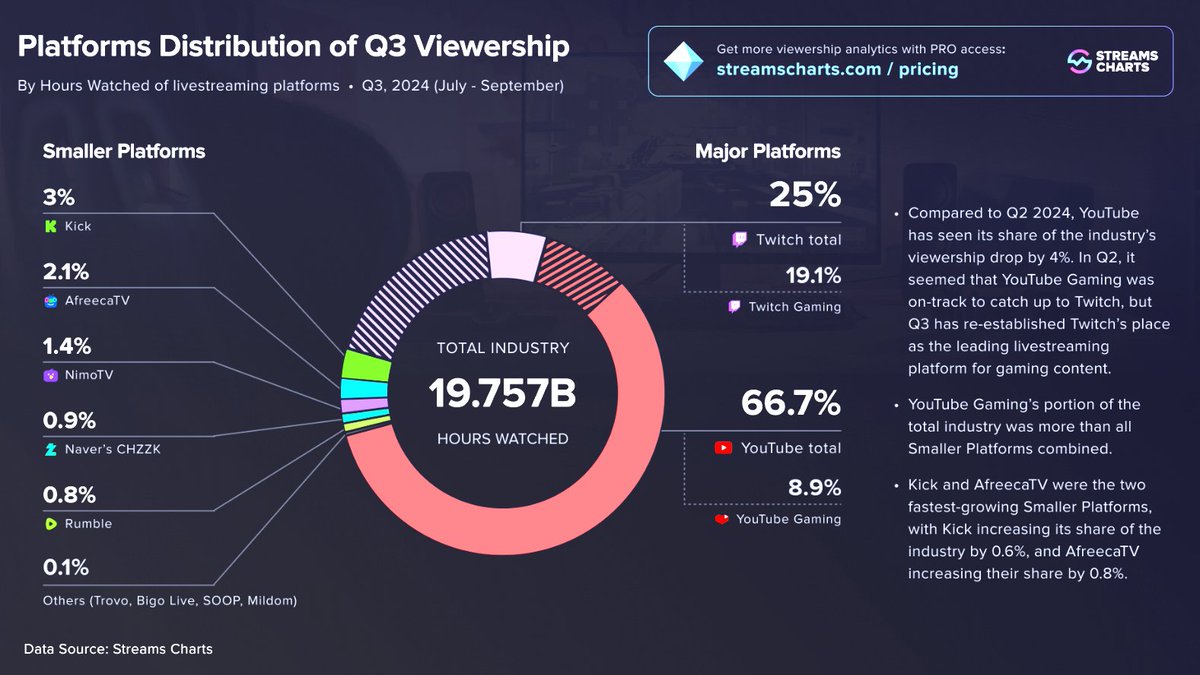 It's the most accurate chart I've seen on the state of live-streaming. 🙌<a href="/StreamsCharts/">Streams Charts 🇺🇦</a>
