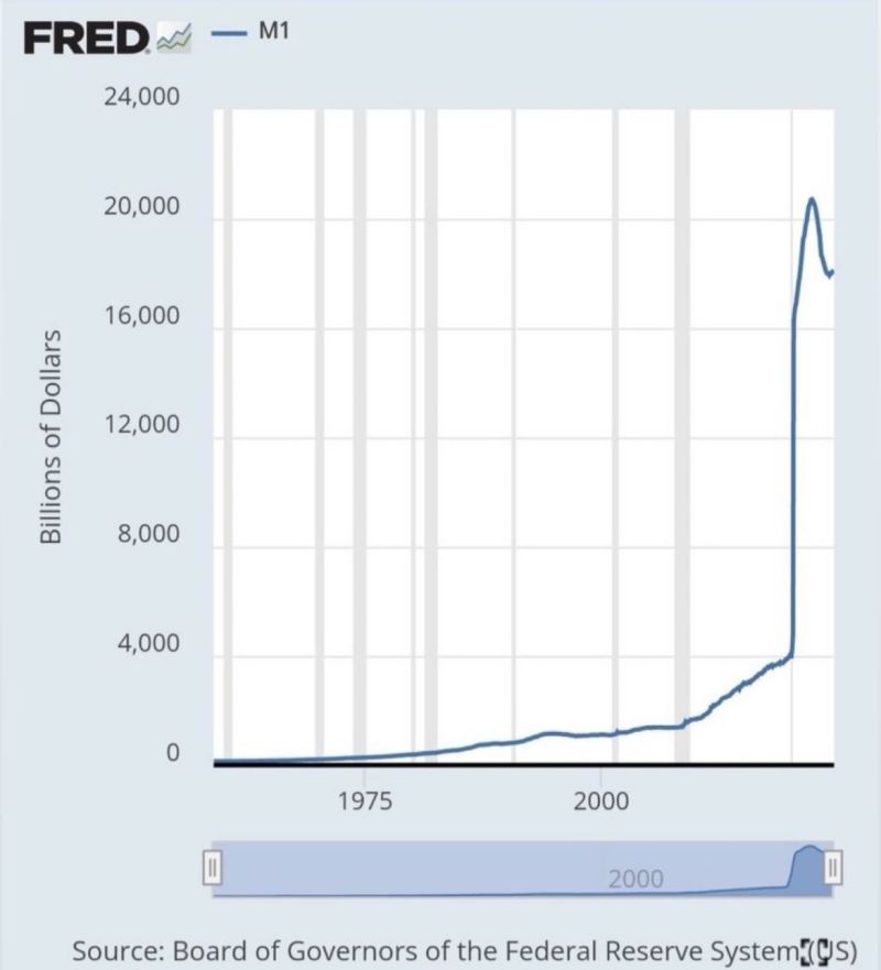 💵 #Fun Fact: 80% of all #US #dollars in existence were printed in the last 5 years! 

Chart source: #FRED