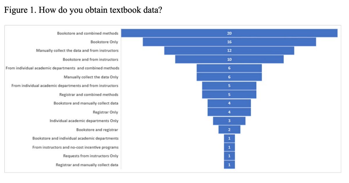 LibraryJournal's tweet image. A Comprehensive Study of Library-Led Textbook Affordability Initiatives in the United States ow.ly/WLiW50TGI2l #textbooks #libraries
