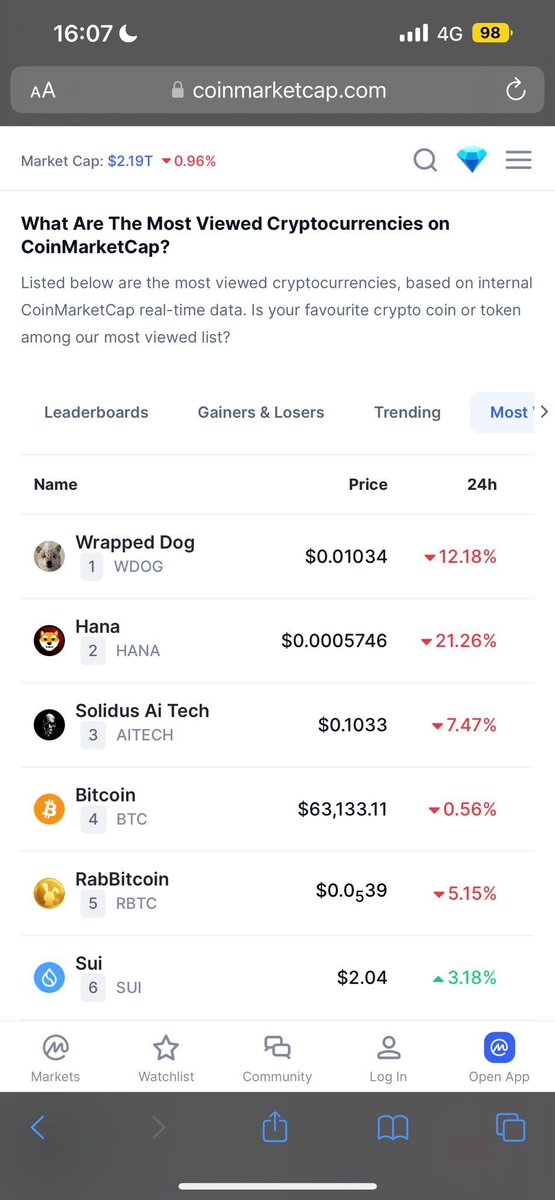 This is the $wDOG chart right now, showing consolidation around 10M to 13M.

Those who have been following me for a while know how done I am talking about the $MOODENG situation, where one of $wDOG's top holders sold their entire portfolio to convert it into $MOODENG.

This event
