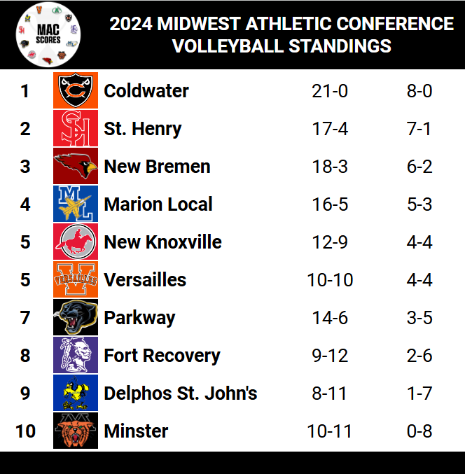 MAC VB Scores, 10/8/24:

Coldwater 3, New Bremen 0
Fort Recovery 3, St. John's 1
Marion Local 3, Minster 0
St. Henry 3, Versailles 0
New Knoxville 3, Parkway 2

Congrats to Coldwater on clinching at least a share of the MAC title.