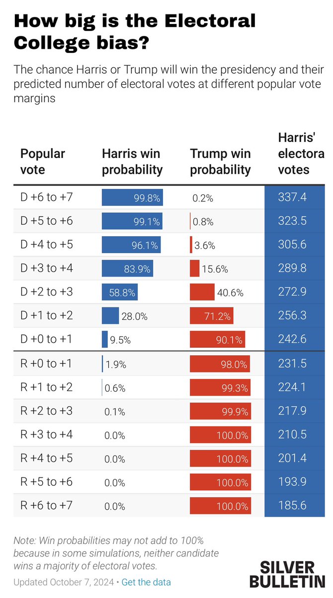 The electoral college is DEI for republicans.