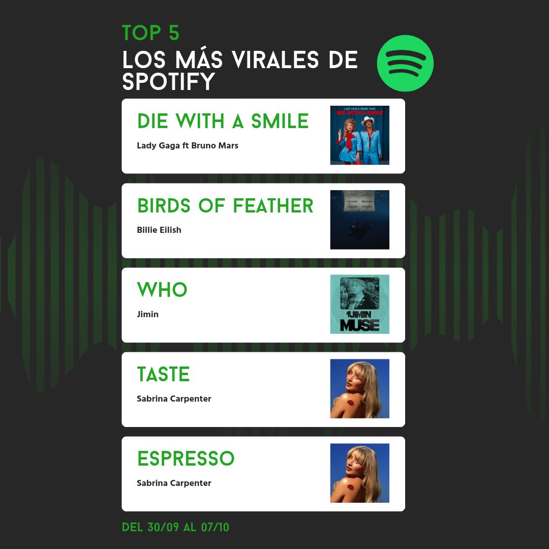 que_suena_'s tweet photo. ¿Sabes cuáles son las canciones más virales de esta semana en Spotify?🤔🤔

Aquí te dejo el top 5👀

#QueSuena #TopGlobal #Top5 https://t.co/atM07yw0MJ