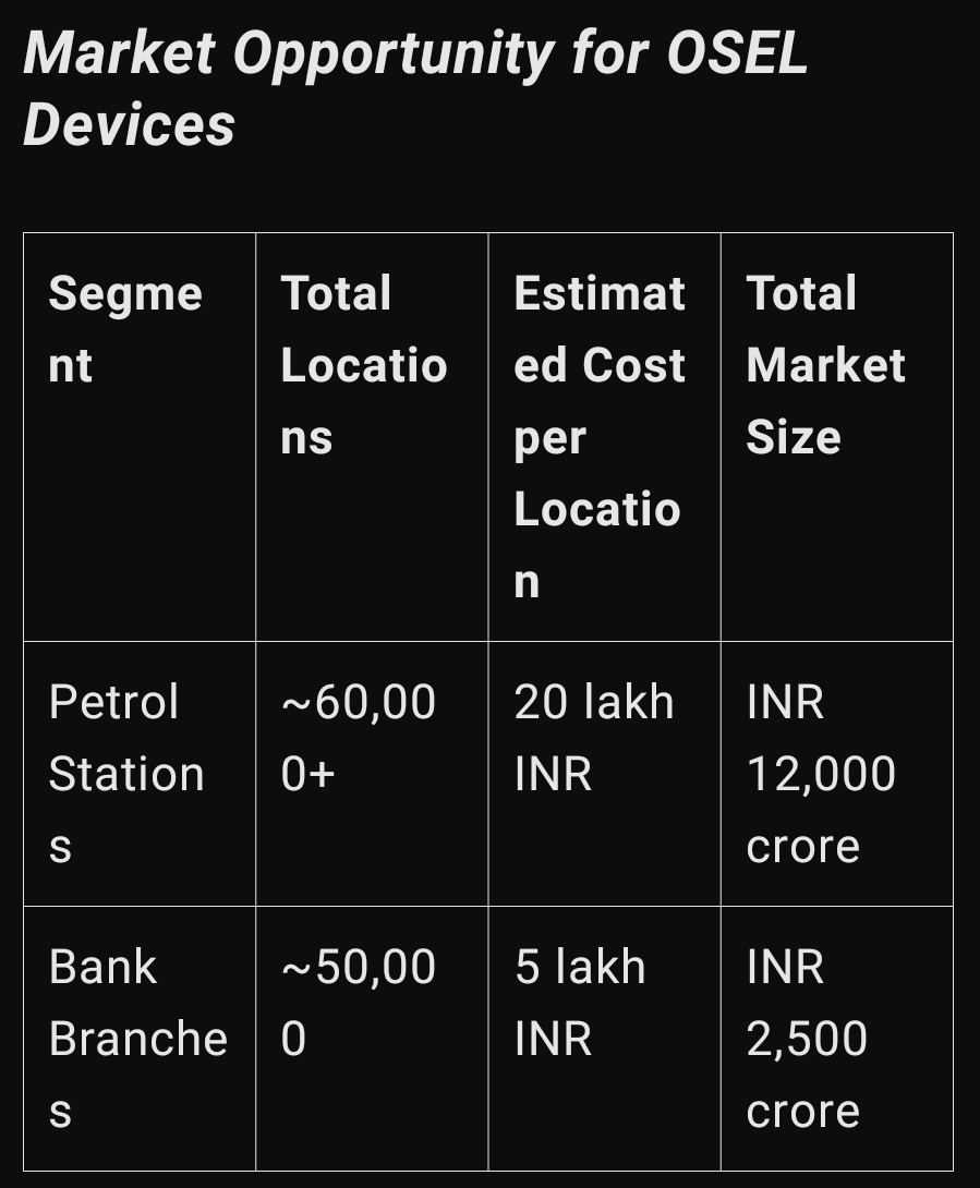 amurfalcon1's tweet image. OSEL Devices
#OselDevices 
#osel

From Traditional bill boards to Digital signages.

Huge market opportunity : sharing few examples 

Total Market Size for Petrol Stations:  12,000 cr

Total Market Size for Bank Branches: 2,500 cr

Combined Total Market Size:  14,500 cr