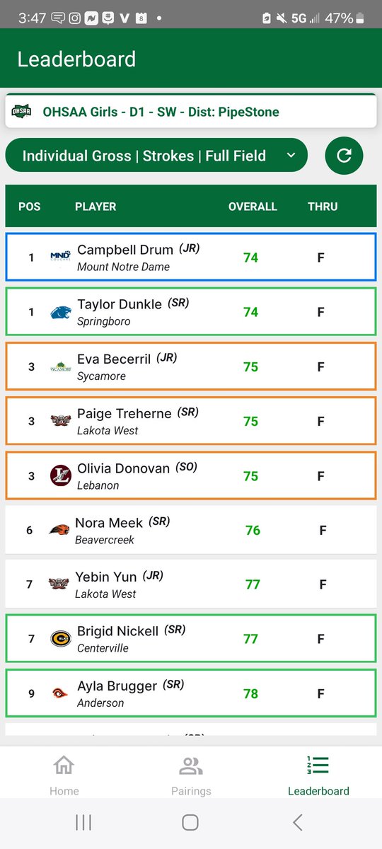 Congratulations to Nora for finishing 6th at districts!!!!