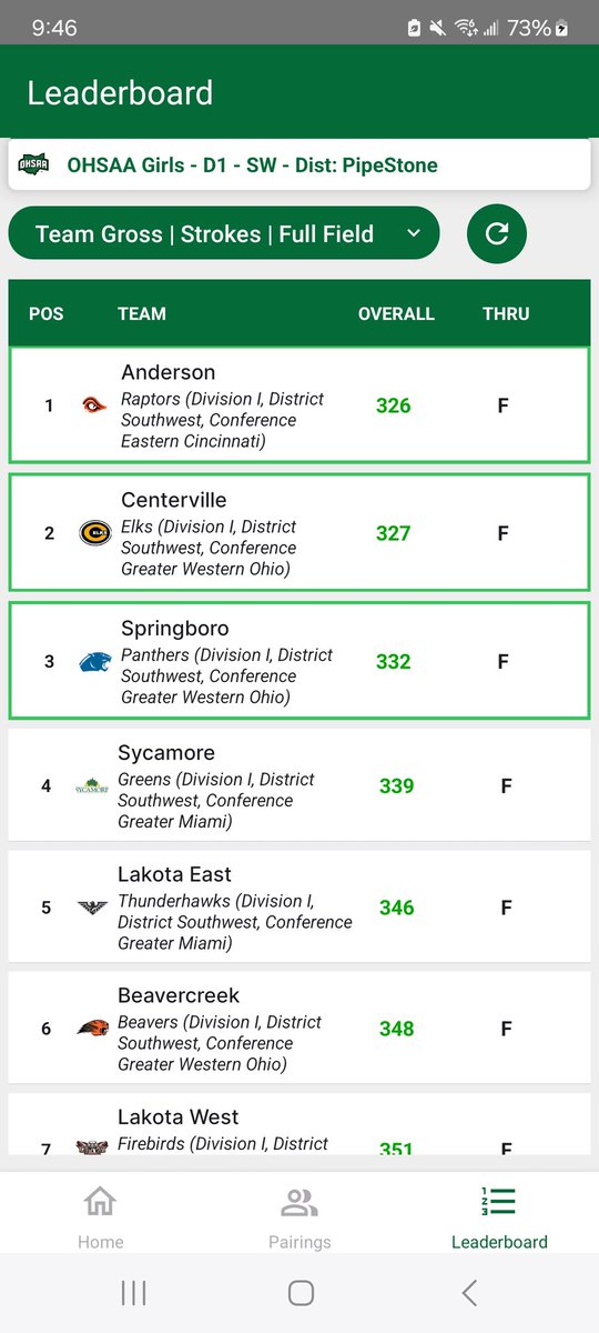 The girls' season came to an end today. They finished 6th at Districts. This is the BEST finish in school history. What a GREAT season!!!
Nora 76
Hailey 81
Caitlin 91
Harper 101
Olivia 114