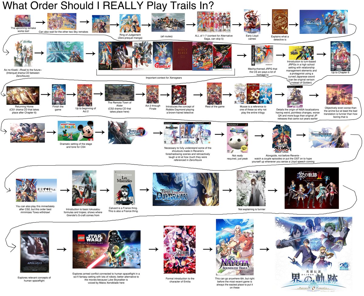 Brian (@luxin_xeno) on Twitter photo It took a lot of hard work and research, but I think I found the TRUE optimal play order for the Trails series! This is a perfect direction to follow if you're just considering getting into it with the upcoming Trails in the Sky remake! It took a lot of hard work and research, but I think I found the TRUE optimal play order for the Trails series! This is a perfect direction to follow if you're just considering getting into it with the upcoming Trails in the Sky remake!
