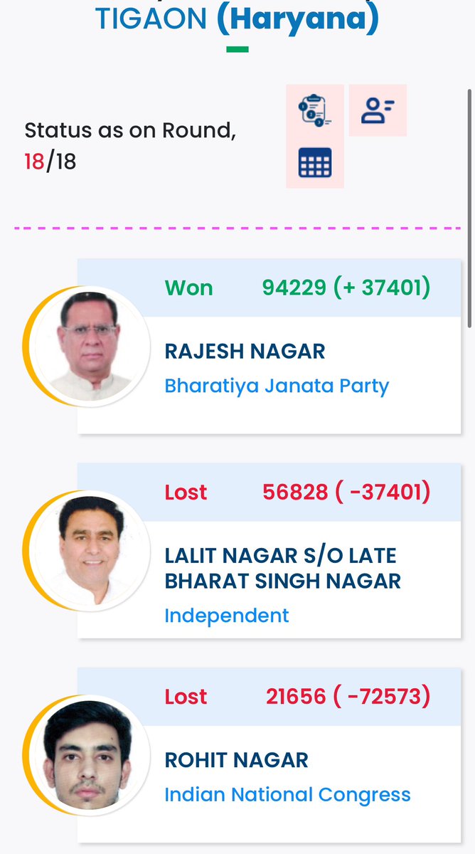 राम राम साथियों 🙏  हरियाणा चुनाव का विश्लेषण

कांग्रेस के हार के कारण:
1.) कांग्रेस ने 7-8 लोगों को सही टिकट नहीं दिया 

2.) सेलजा ने भी डेंट दिया… इग्नोर नहीं करना चाहिए था… दलित वोटर किसक गया

3.) Unofficially CM चेहरा हुड्डा थे… इस बार बीजेपी ने Jaat - Non Jaat इतना नहीं