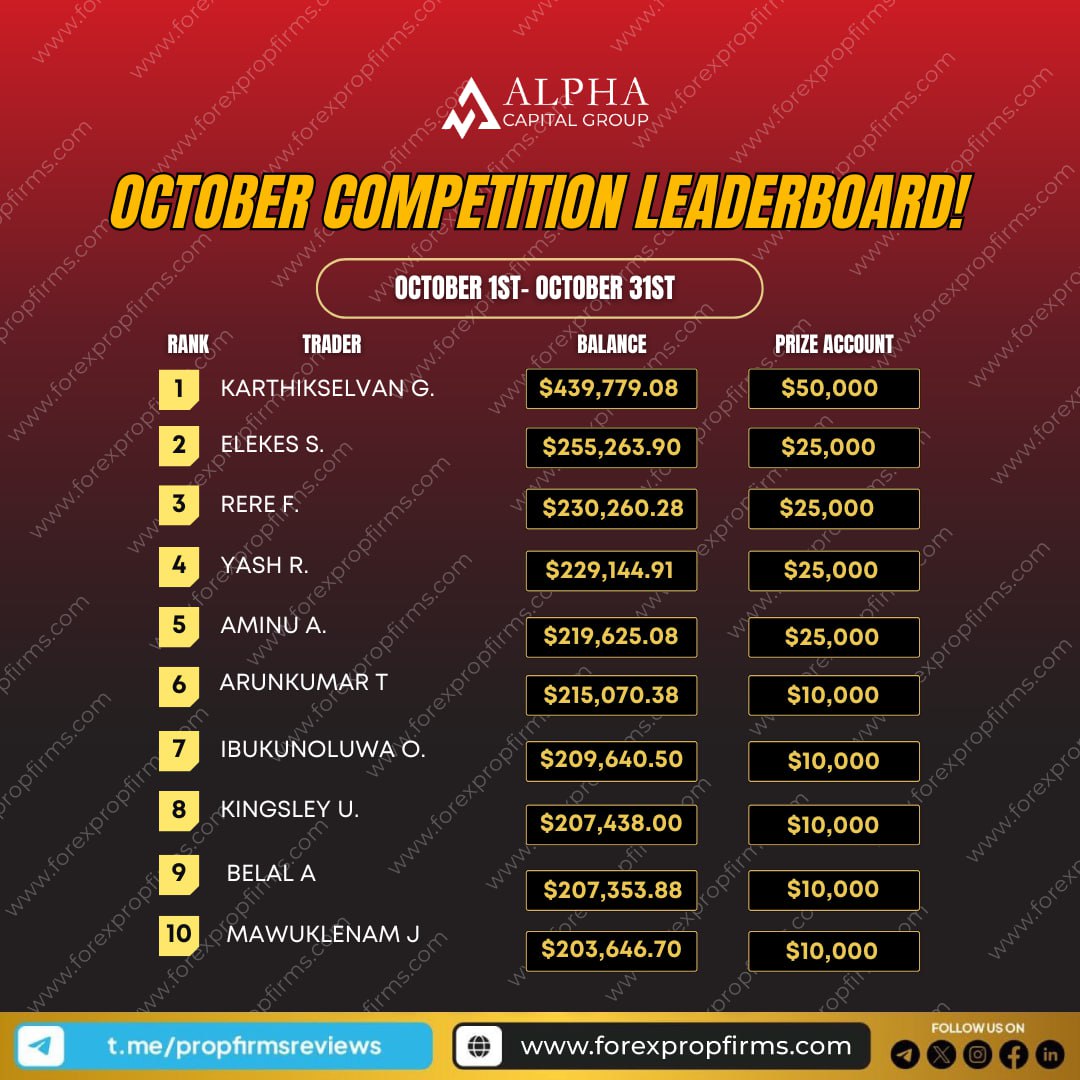 propfirms's tweet image. 🔥 October Competition Update! Karthikselvan G. is in the lead! Can anyone catch up before the 31st? Stay tuned! 
More info : instagram.com/p/DA0vDOFoLYN/
..
..
#AlphaCapital #OctoberChallenge #TopTrader