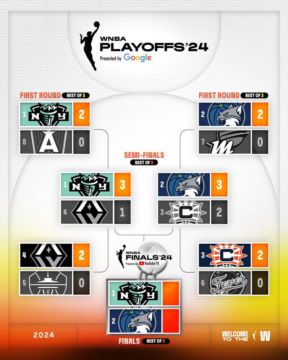 WNBA's tweet image. Only two teams remain 🙌

The #1 New York Liberty and the #2 Minnesota Lynx were battle tested and both came out on top to secure their spots in the 2024 #WNBAFinals presented by @YouTubeTV

#WelcometotheW