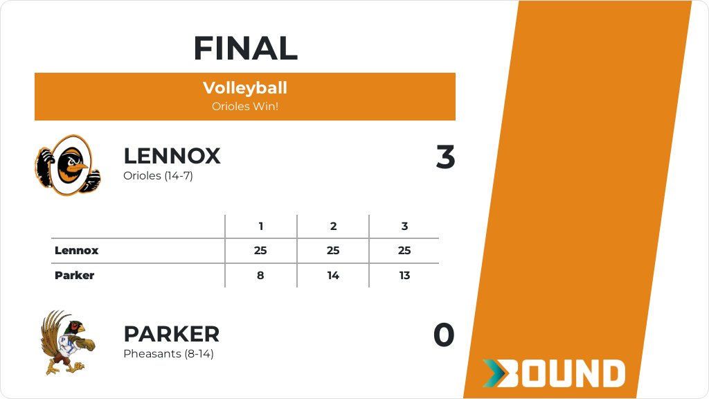 Volleyball (Varsity) Score Posted - Lennox Orioles defeat Parker Pheasants 3-0 (25-8, 25-14, 25-13). gobound.com/sd/sdhsaa/voll…