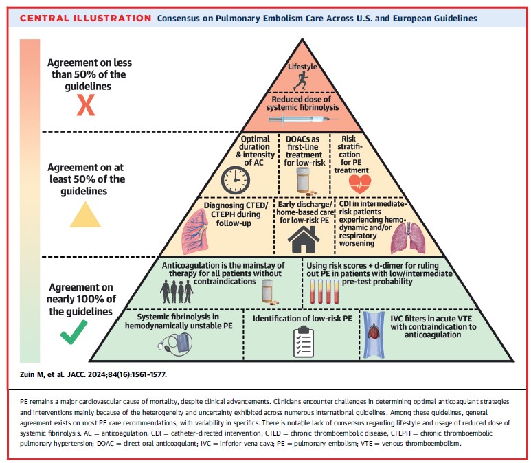 Behnood Bikdeli (@bbikdeli) on Twitter photo 🚨🚨Many guidelines exist for Dx & mgmt of #PulmonaryEmbolism #PE We navigate these in a @JACCjournals review. Check the figures! 👇
Bit.ly/4eB6HTa @brighamresearch
#CardioTwitter #Thrombosis <a href="/GregoryPiazza4/">Gregory Piazza</a> <a href="/GGiannakoulas/">George Giannakoulas</a> <a href="/DJC6998/">David Jiménez 🇪🇸</a> <a href="/Erik_Klok_MD/">Erik Klok</a> <a href="/accpchest/">CHEST</a> #DrMoores 🚨🚨Many guidelines exist for Dx & mgmt of #PulmonaryEmbolism #PE We navigate these in a @JACCjournals review. Check the figures! 👇
Bit.ly/4eB6HTa @brighamresearch
#CardioTwitter #Thrombosis <a href="/GregoryPiazza4/">Gregory Piazza</a> <a href="/GGiannakoulas/">George Giannakoulas</a> <a href="/DJC6998/">David Jiménez 🇪🇸</a> <a href="/Erik_Klok_MD/">Erik Klok</a> <a href="/accpchest/">CHEST</a> #DrMoores