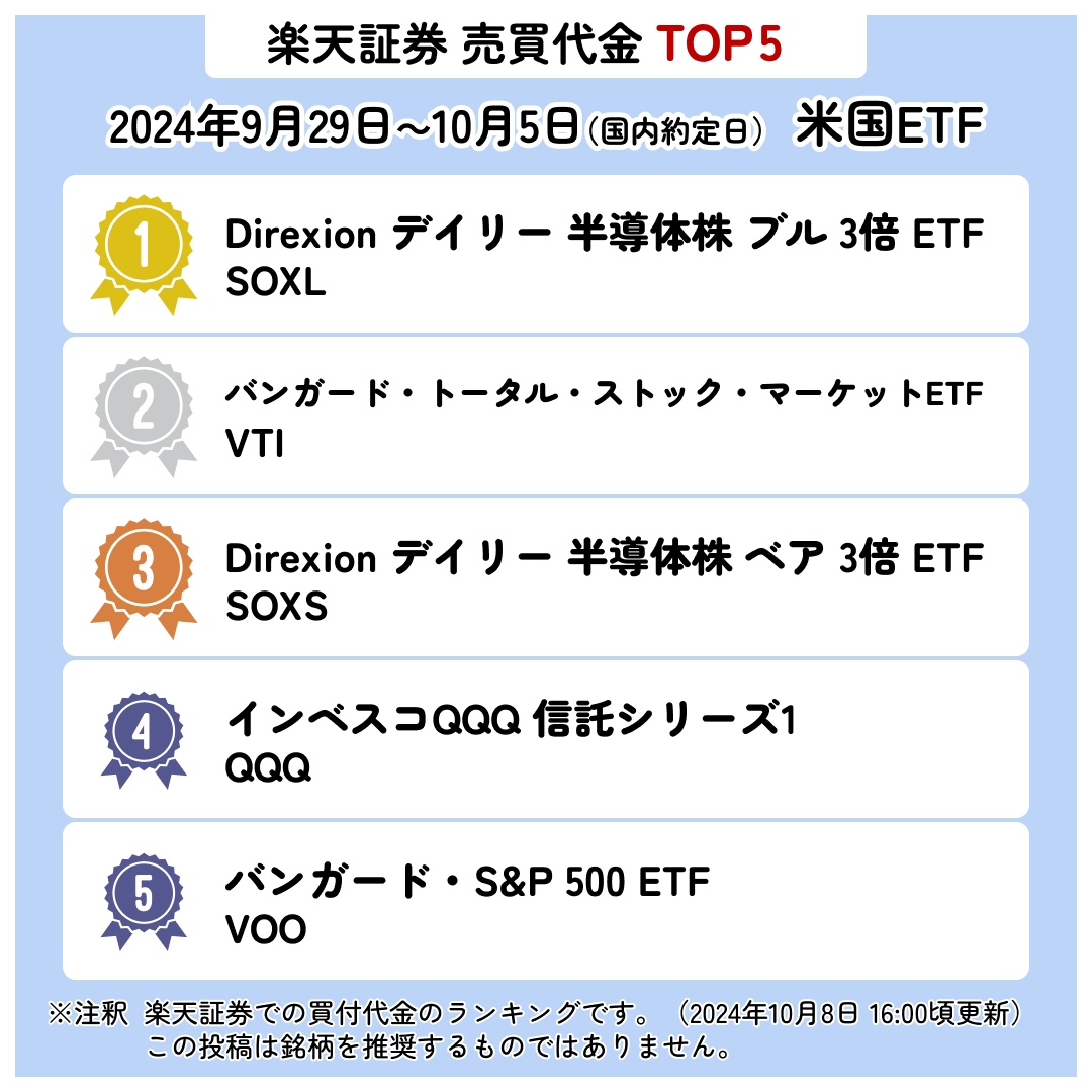 10月8日更新】​ 米国ETF ウィークリーランキング//​ 楽天証券で先週買付けされた​ 米国ETF の銘柄TOP５をご紹介します！！💸​ 1位  Direxion デイリー 半導体株 ブル 3倍 ETF​ 2位 バンガード・トータル・ストック・マーケットETF​ 3位 Direxion デイリー  半導体株 ベア 3 ...