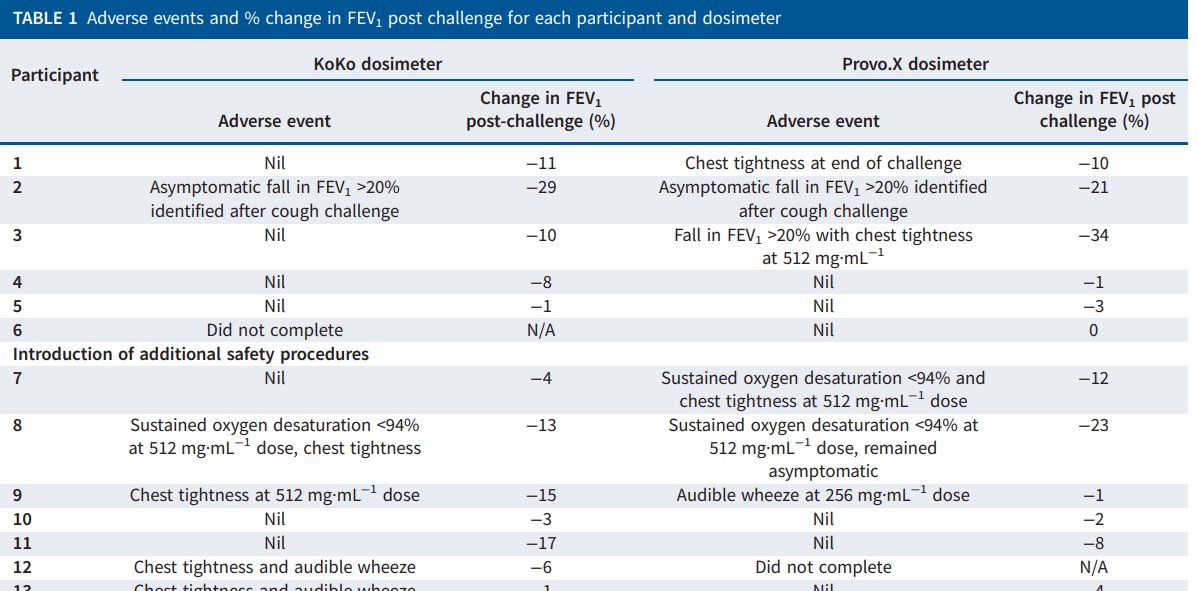 donsin4's tweet photo. Inhaled #ATP can cause significant #bronchoconstriction during #cough challenge even in healthy volunteers. Pre- and post-challenge spirometry must be performed in studies utilising ATP inhalation. https://t.co/9z1sFV1wRA https://t.co/HApVepTfmc
