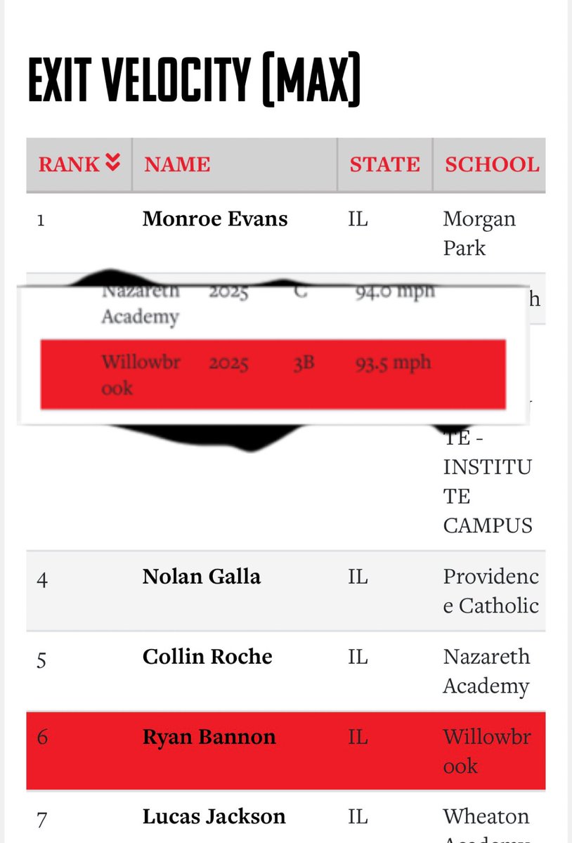 Stats from the PBR unsigned senior showcase. Thank you <a href="/PrepBaseballIL/">Prep Baseball Illinois</a> for the write up and letting me display my skills. <a href="/WB_Baseball1/">Willowbrook Baseball</a> <a href="/WCbaseballclub/">Windy City Baseball</a>