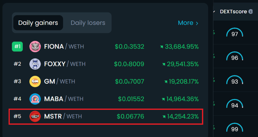 MSTR2100's tweet photo. $MSTR is crushing it on Dextools! $MSTR is one of the top daily gainers with the highest DEXTscore - 99/99 📈

$MSTR is a must-have! 

https://t.co/461qMvSFAY https://t.co/QXYQb46RVm