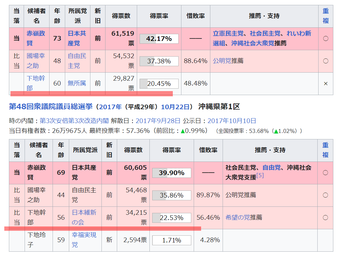 共産が「宝の議席」とか後生大事にしてるけどさあ、下地幹夫がいつも出馬して保守分裂になるから勝ってるだけであって（今回も何故か下地出馬）、買い被りすぎなんよね。。
普通に一騎打ちしたら負けてるわけで。それをまあ偉そうに。過大評価も甚だしいわ。