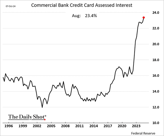 Barchart's tweet image. U.S. Credit Card Rates jump to all-time high 23.4% 🚨
