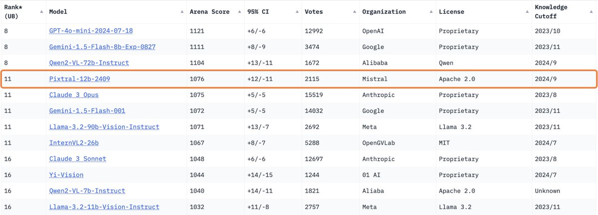 Devendra Chaplot (@dchaplot) on Twitter photo Strong performance by Pixtral 12B on the <a href="/lmarena_ai/">lmarena.ai</a> Vision Leaderboard!
- Best open-source Apache 2.0 model
- Outperforms Llama-3.2 90B while being 7x smaller
- Outperforms several closed models like Claude3 Opus
Try Pixtral for free on Le Chat: chat.mistral.ai! Strong performance by Pixtral 12B on the <a href="/lmarena_ai/">lmarena.ai</a> Vision Leaderboard!
- Best open-source Apache 2.0 model
- Outperforms Llama-3.2 90B while being 7x smaller
- Outperforms several closed models like Claude3 Opus
Try Pixtral for free on Le Chat: chat.mistral.ai!