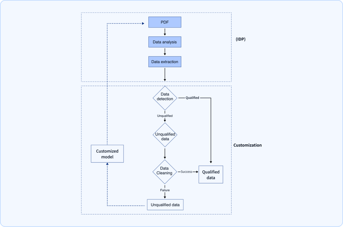 compdfkit's tweet photo. ComIDP Solution

• Parse and extract data from PDFs, converting them into TXT format suitable for AI model training

• Created customized data detection parameters to clean non-compliant data

Try the online Demo:
https://t.co/LbGduQZLvM

#IDP #pdf #pdfdata #Imagedata https://t.co/rK20wMQfAx