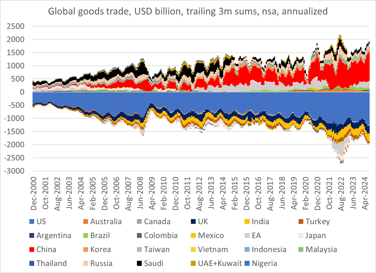 And to reinforce a point that I have made frequently (and increasingly loudly), it is hard for the world to really fragment when the deficits that offset the surpluses of the world's big autocracies are all found in the big democracies ...

4/4