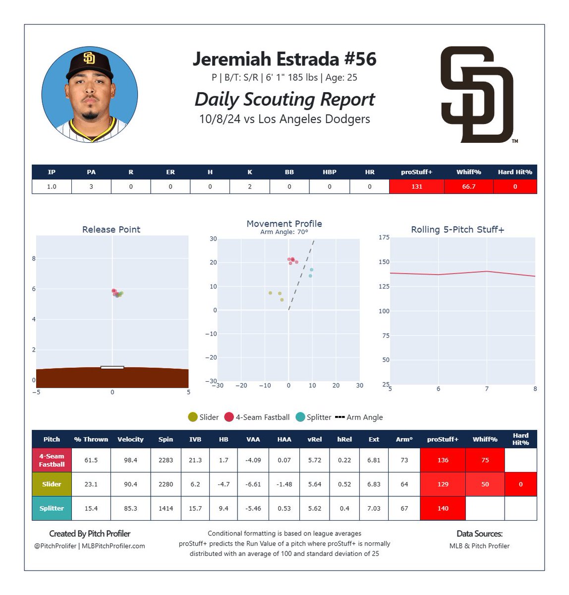 pitchprofiler's tweet photo. just a bunch of DAWGS https://t.co/jGfQrbruUh