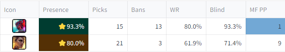 lschezz_'s tweet photo. Yone is the indisputable star of #Worlds2024. However, let's give a big shout-out to Rell who is the only other champ with a PB% higher than 75% and a WR% above 60%, with more than 10 games played. She is mostly drafted blind (71.4%) as the last pick for blue side (B5)*. https://t.co/sKtNWuwvOp