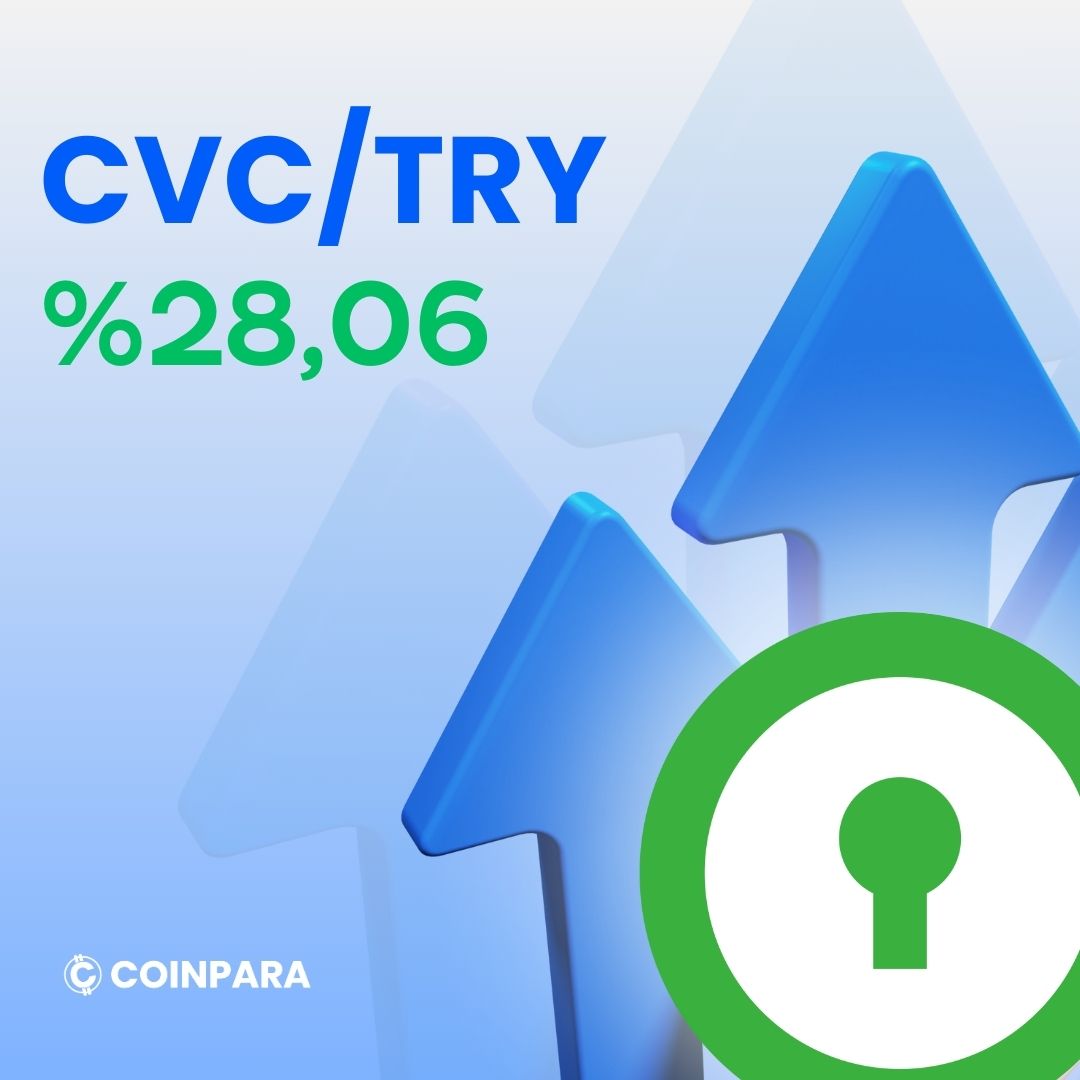 Coinpara'da haftanın kazandıranı Civic #CVC oldu!    

Siz de Coinpara ile TRY ve USDT paritesinde #CVC yatırımı yaparak alım-satım işlemlerinizi hızlı ve güvenli bir şekilde gerçekleştirebilirsiniz!    

📎coinpara.com/register